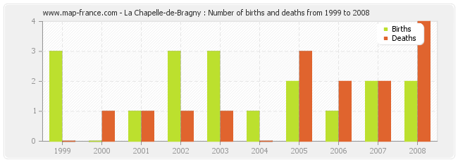 La Chapelle-de-Bragny : Number of births and deaths from 1999 to 2008